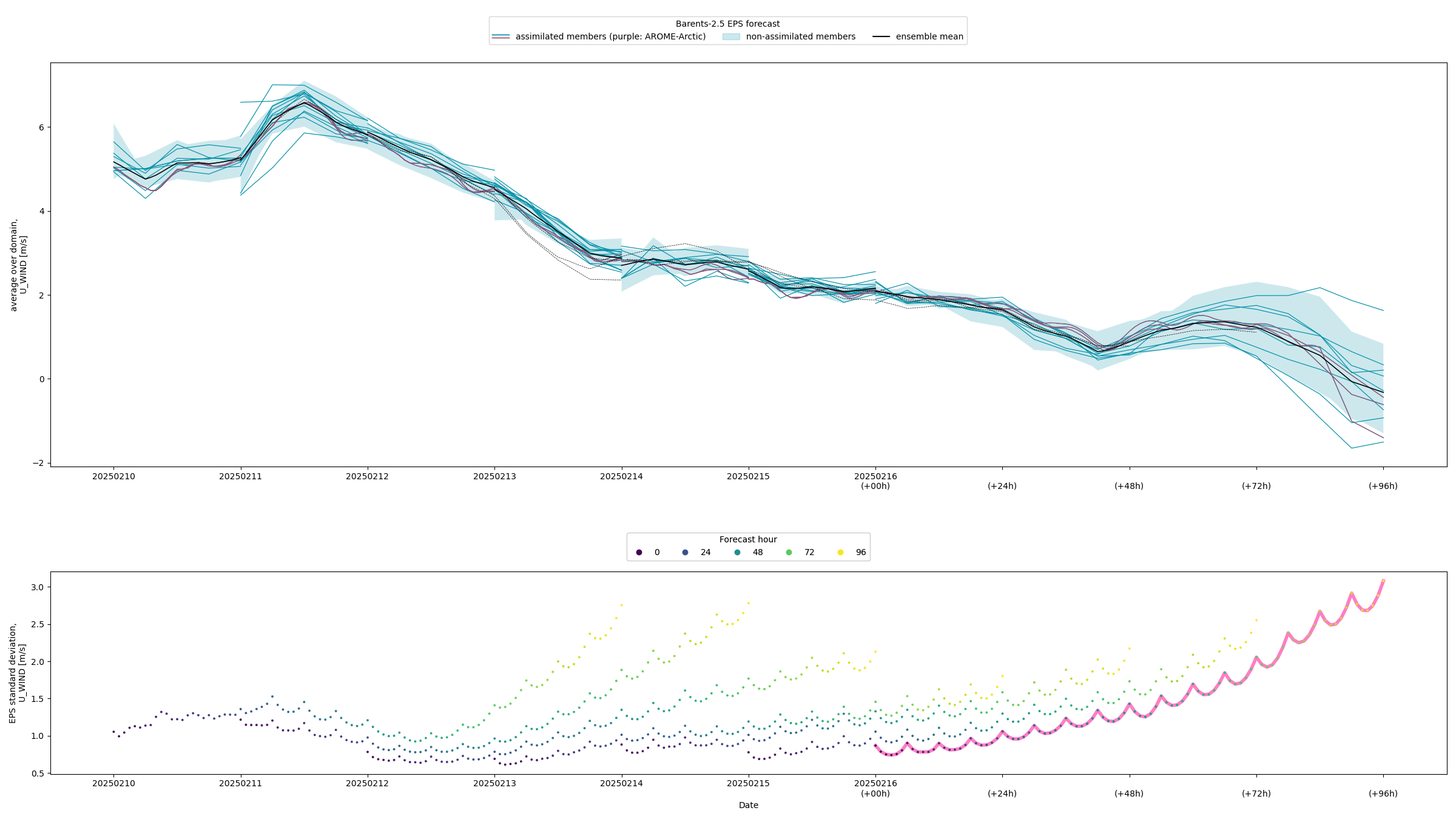 Spread of atmospheric forcing (last 7 days)