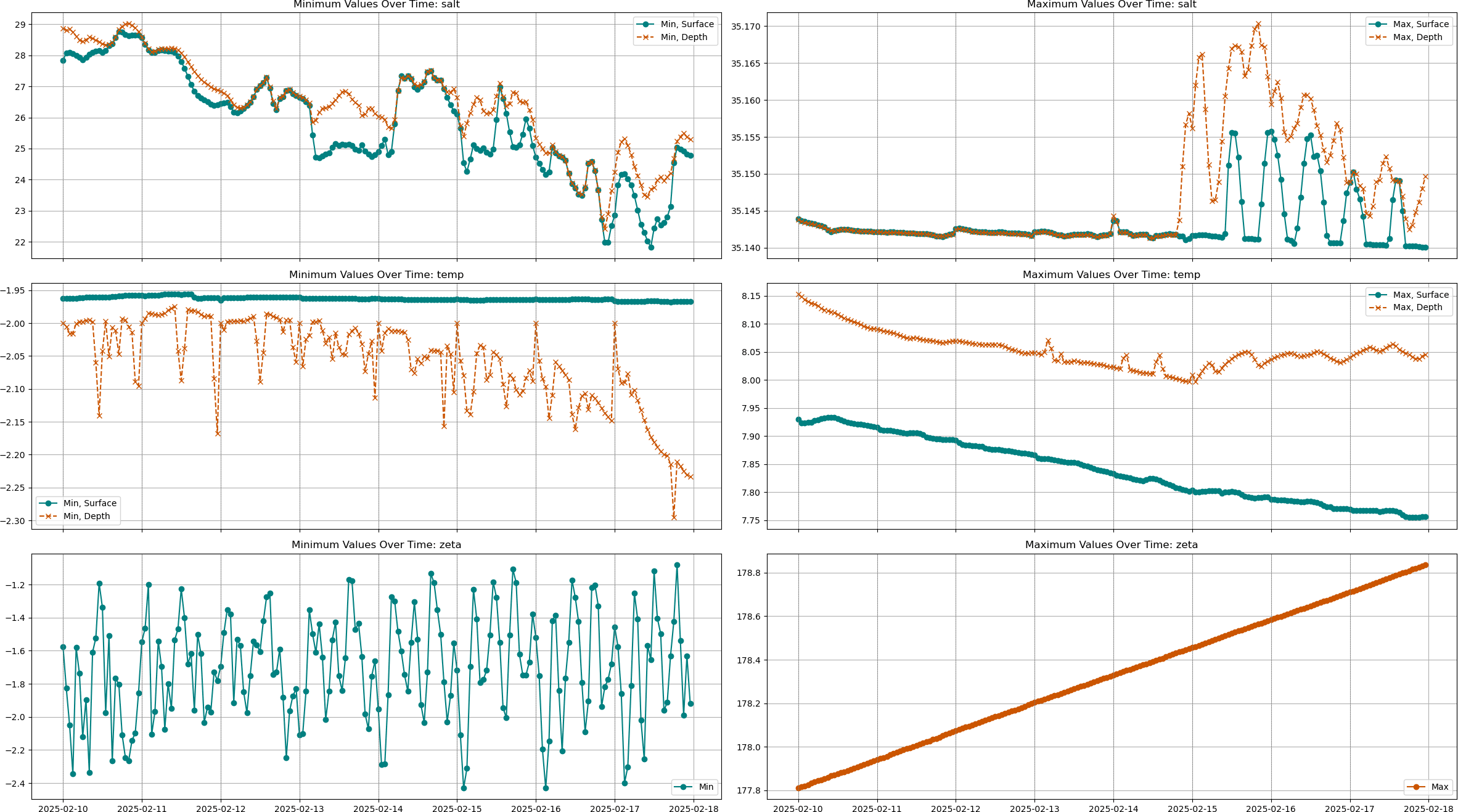 Extrema of salt, temp, and zeta (last 7 days)