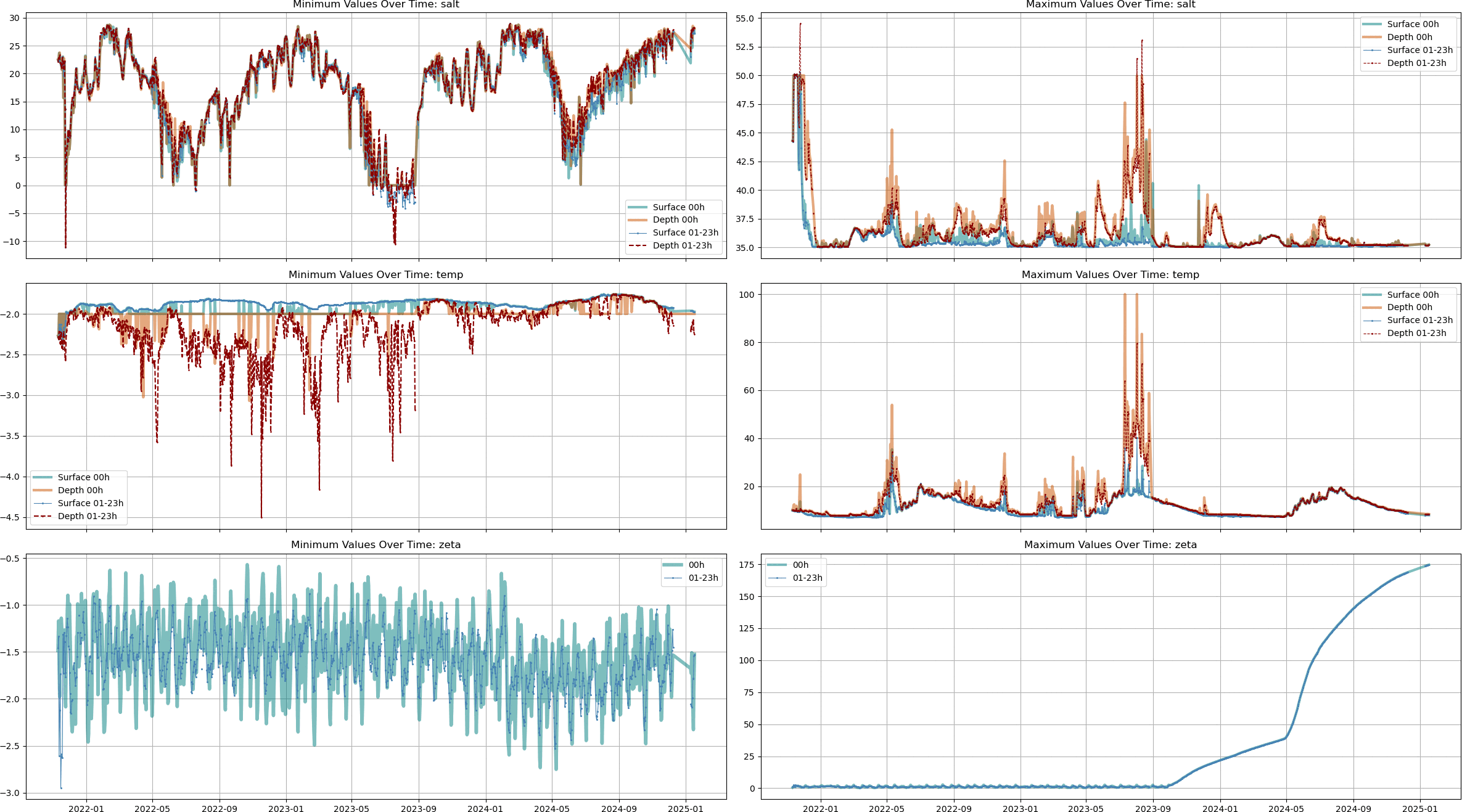 Timeseries of extrema