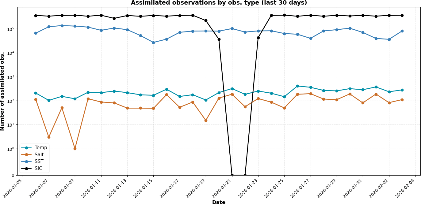 Number of assimilated observations timeseries