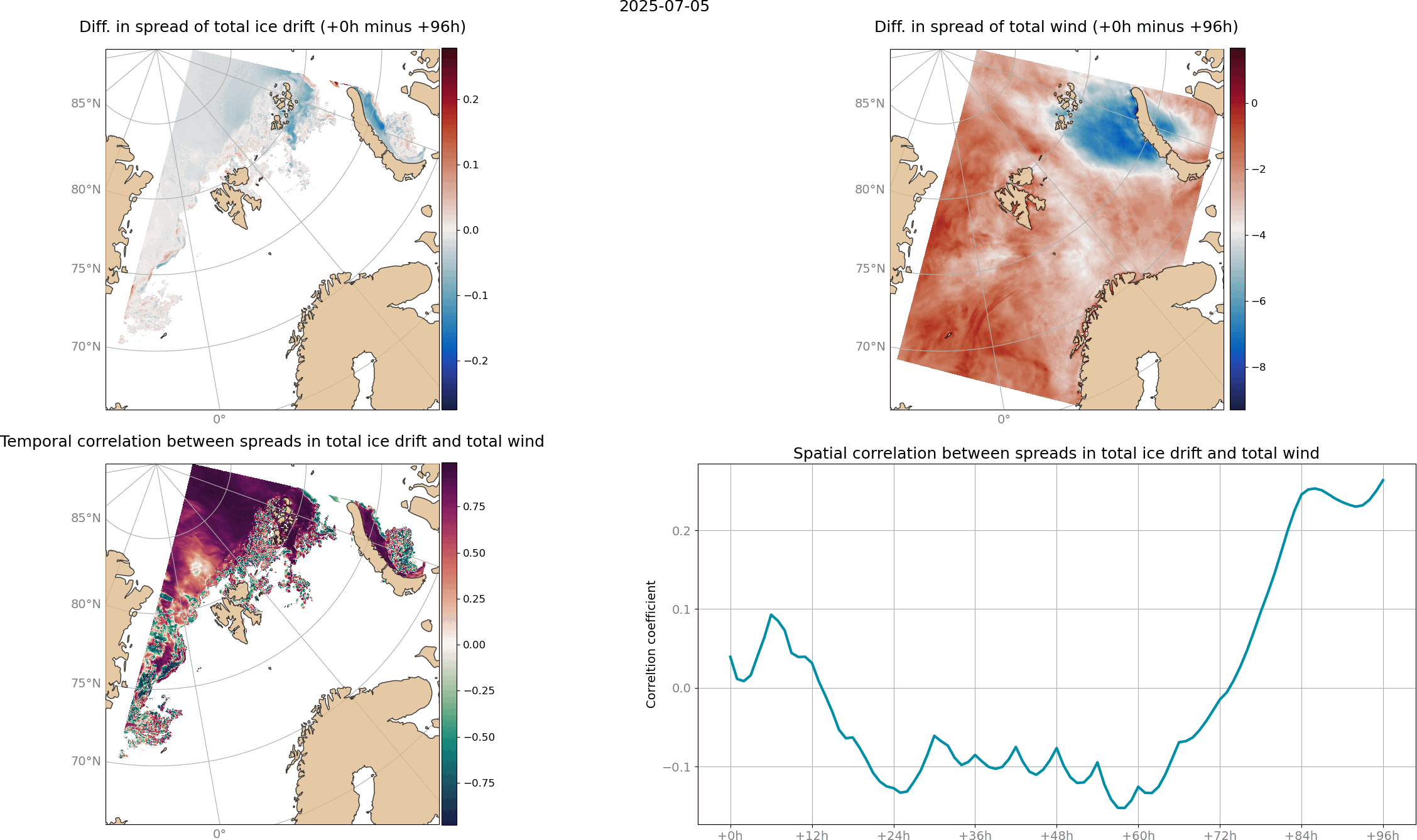 Correlationa between ice drift and total wind