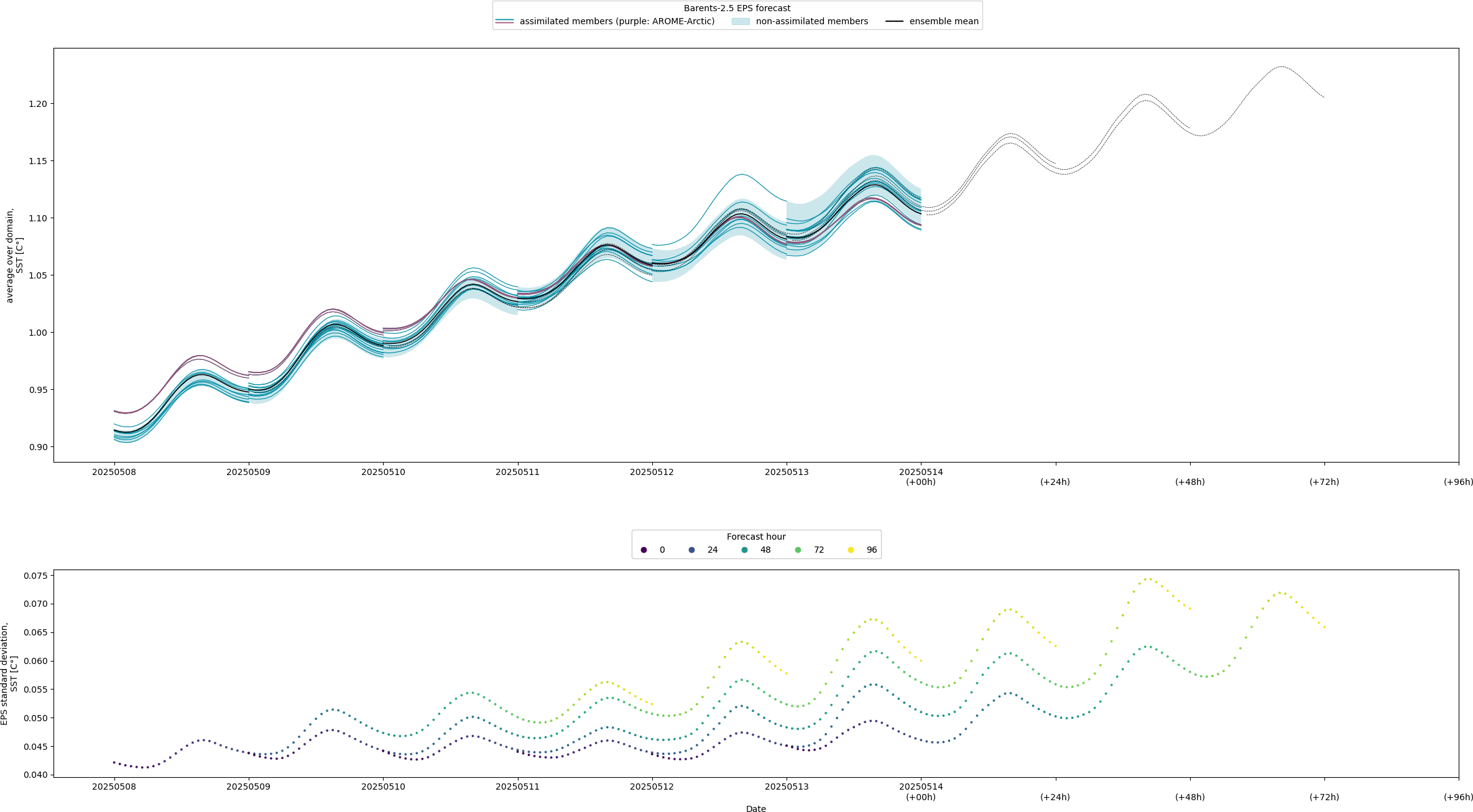 Spread of oceanic variables