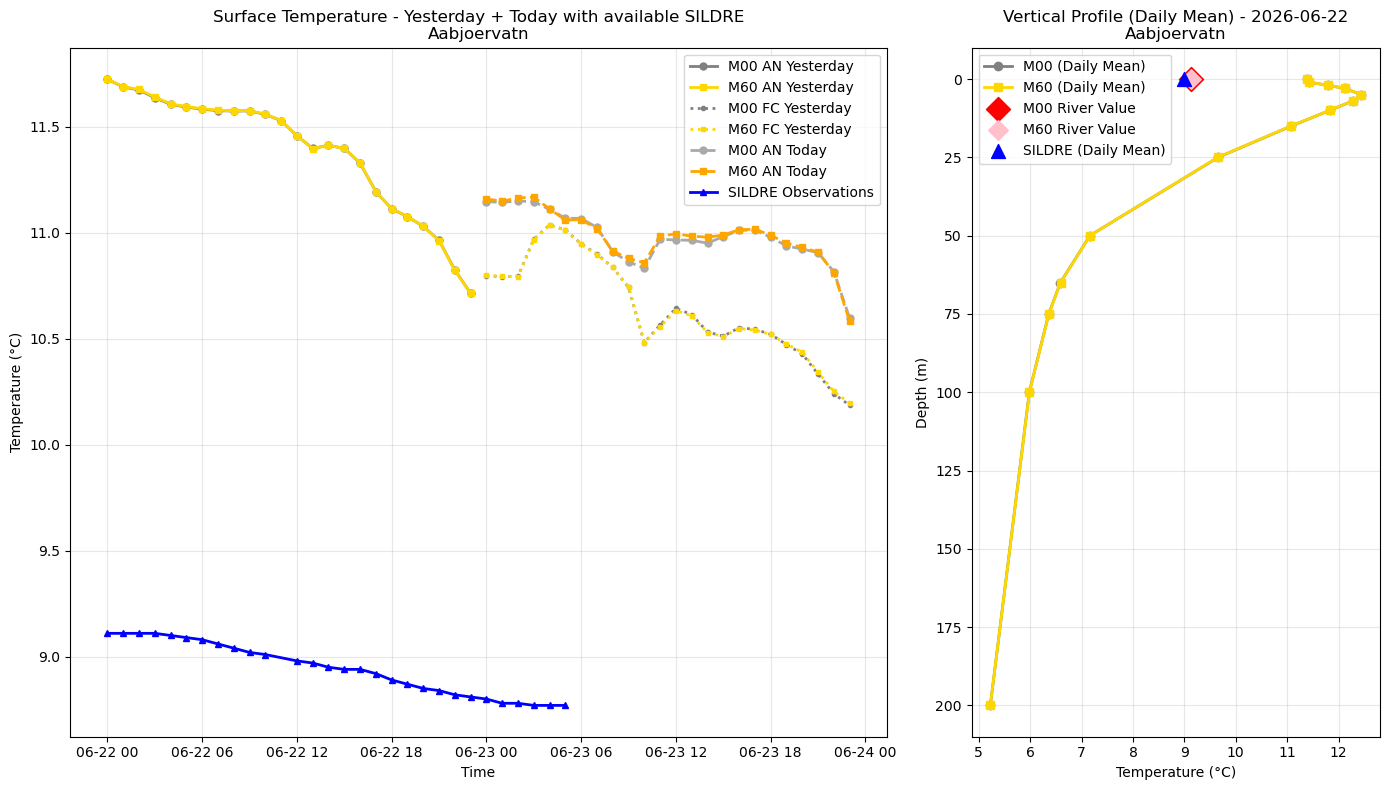 Timeseries of rivertemperatures and vertical profiles