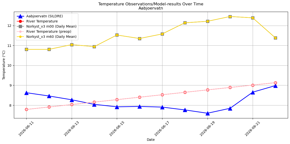 Timeseries of rivertemperatures and vertical profiles