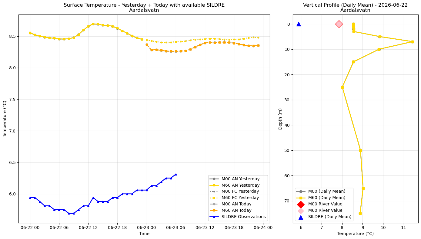 Timeseries of rivertemperatures and vertical profiles