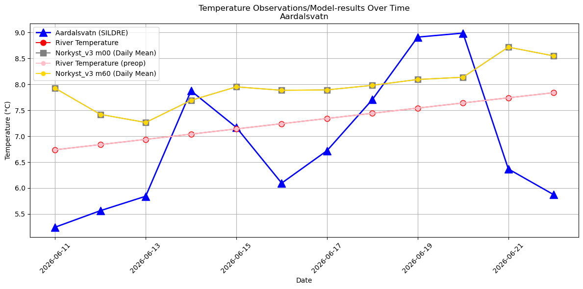 Timeseries of rivertemperatures and vertical profiles