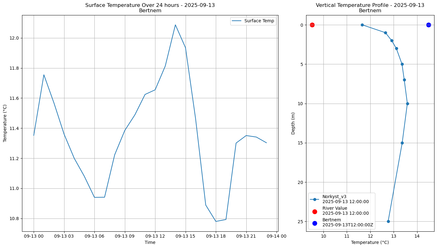 Timeseries of rivertemperatures and vertical profiles