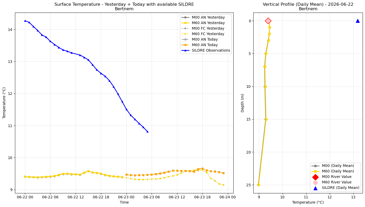 Timeseries of rivertemperatures and vertical profiles
