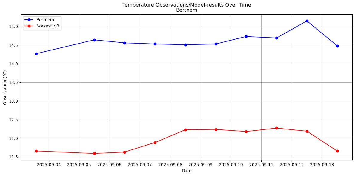 Timeseries of rivertemperatures and vertical profiles