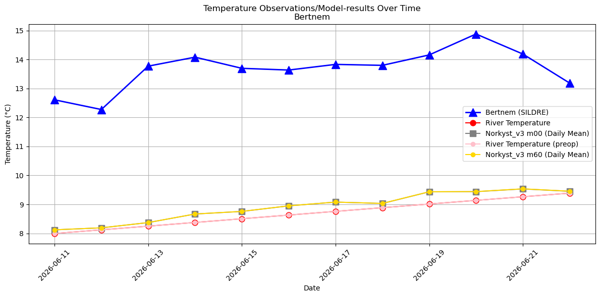 Timeseries of rivertemperatures and vertical profiles