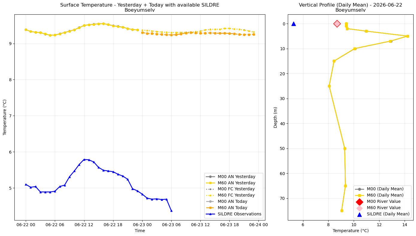 Timeseries of rivertemperature and vertical profiles