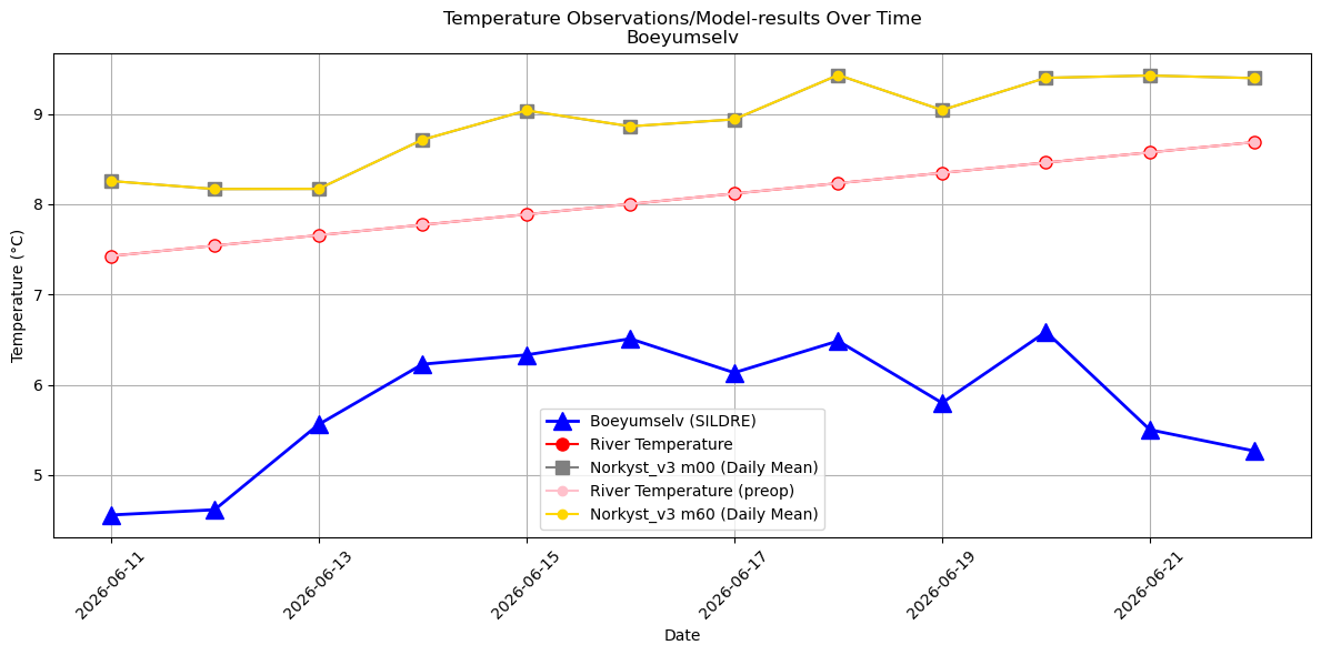 Timeseries of rivertemperatures and vertical profiles