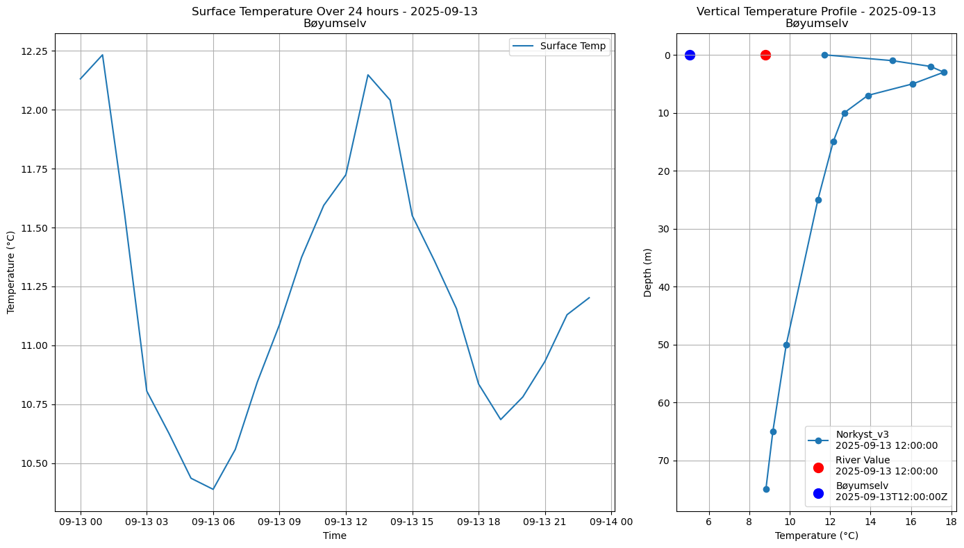 Timeseries of rivertemperature and vertical profiles