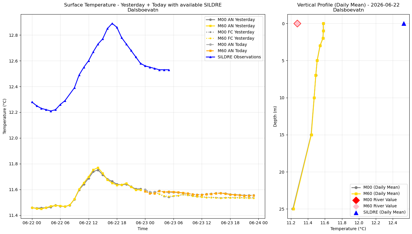 Timeseries of rivertemperatures and vertical profiles