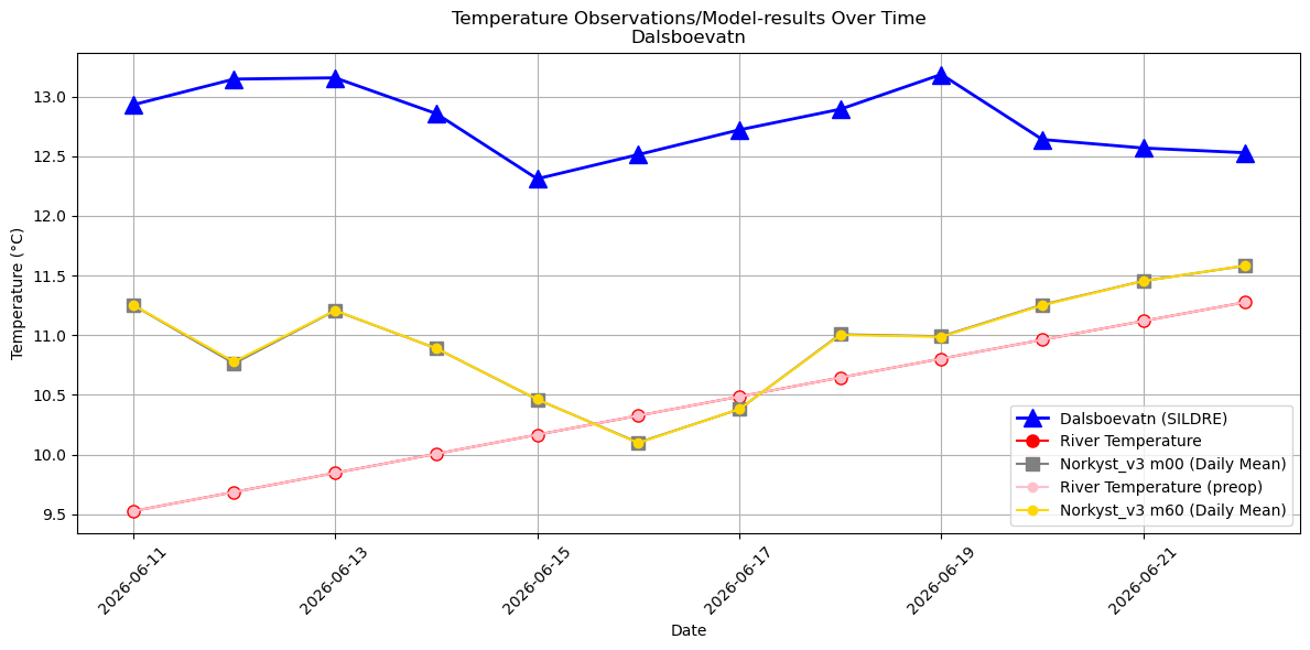 Timeseries of rivertemperatures and vertical profiles