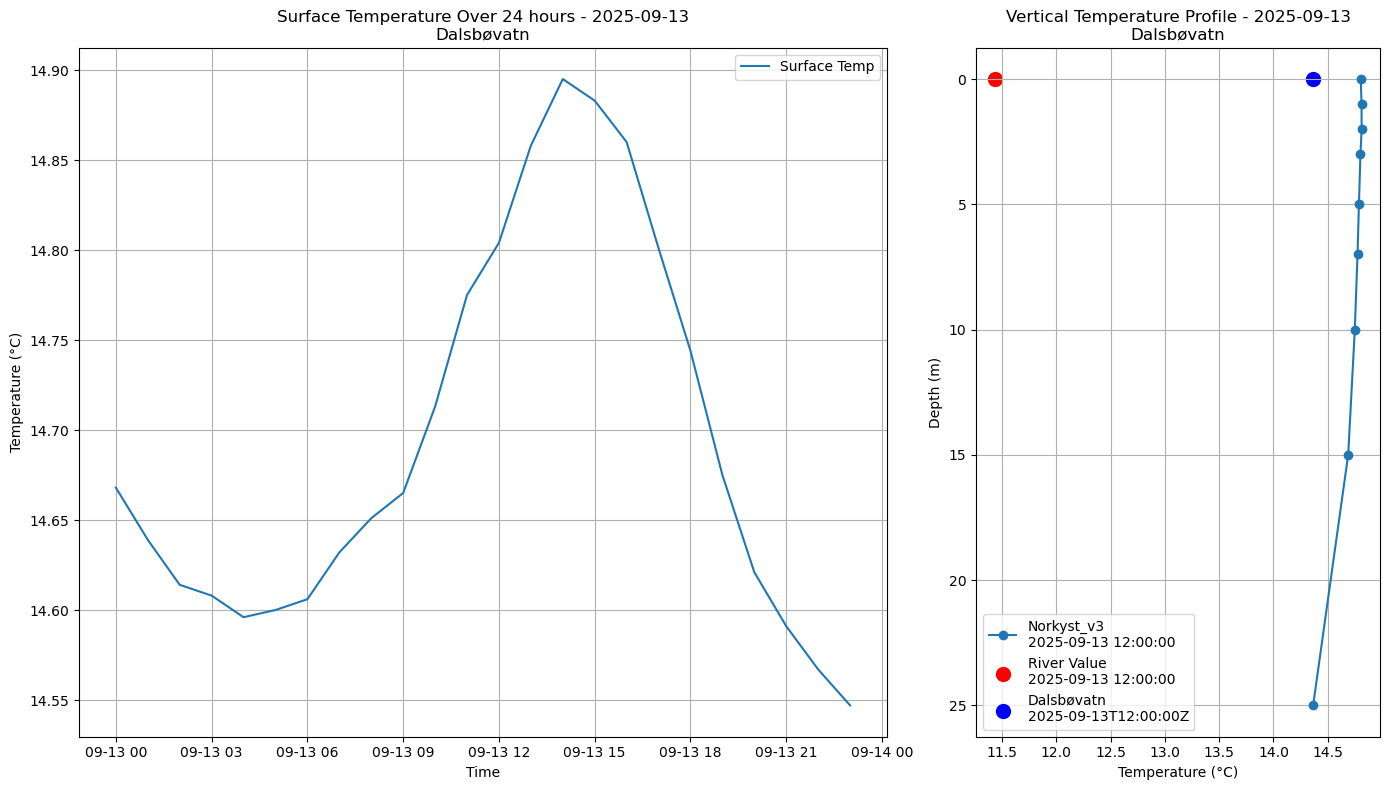 Timeseries of rivertemperatures and vertical profiles
