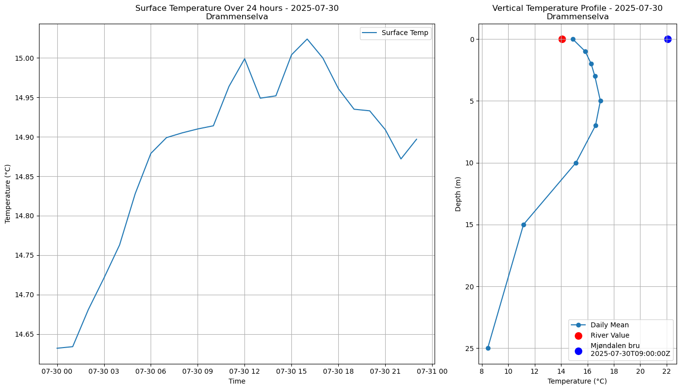 Timeseries of rivertemperatures and vertical profiles