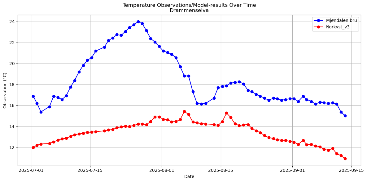 Timeseries of rivertemperatures and vertical profiles