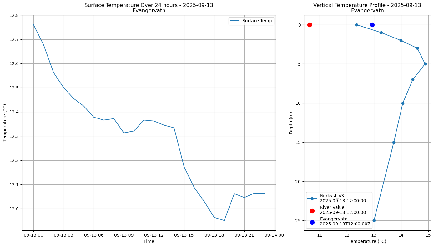 Timeseries of rivertemperature and vertical profiles