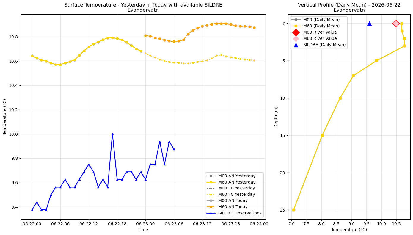 Timeseries of rivertemperature and vertical profiles