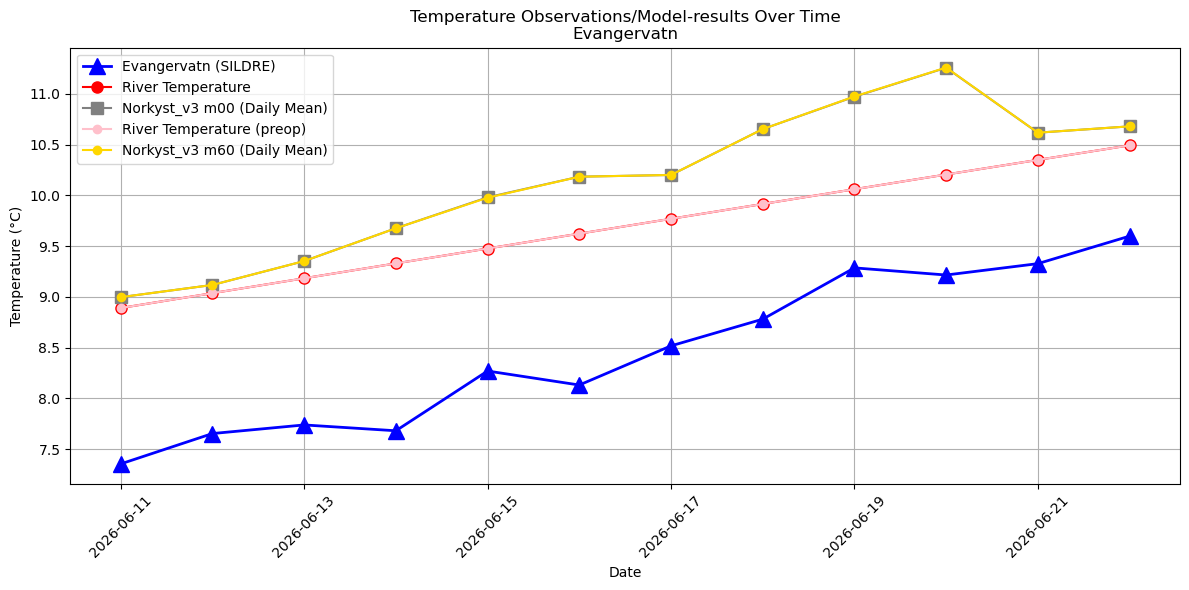 Timeseries of rivertemperatures and vertical profiles
