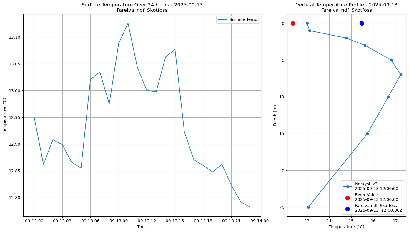 Timeseries of rivertemperature and vertical profiles