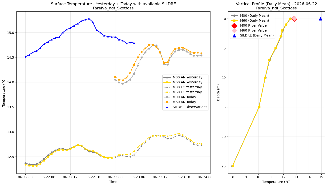 Timeseries of rivertemperature and vertical profiles