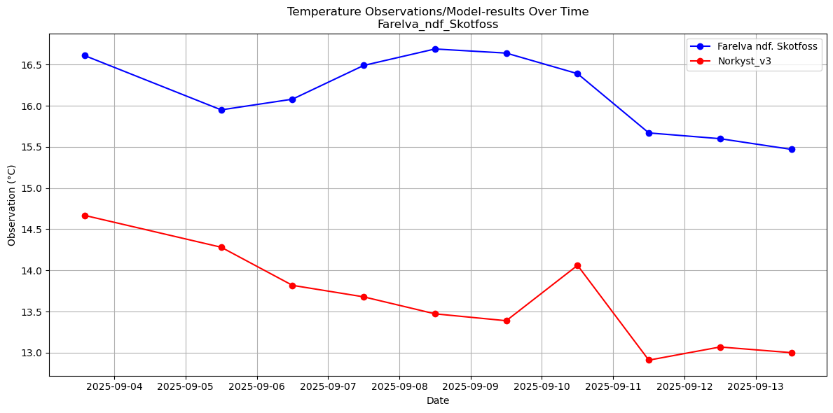 Timeseries of rivertemperatures and vertical profiles