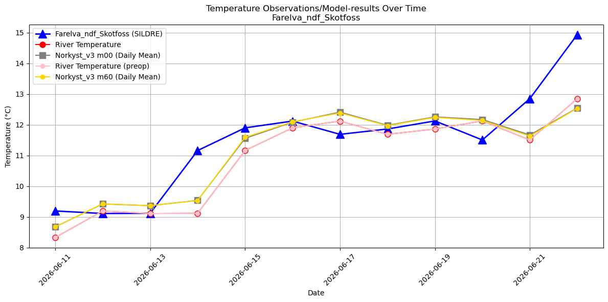 Timeseries of rivertemperatures and vertical profiles
