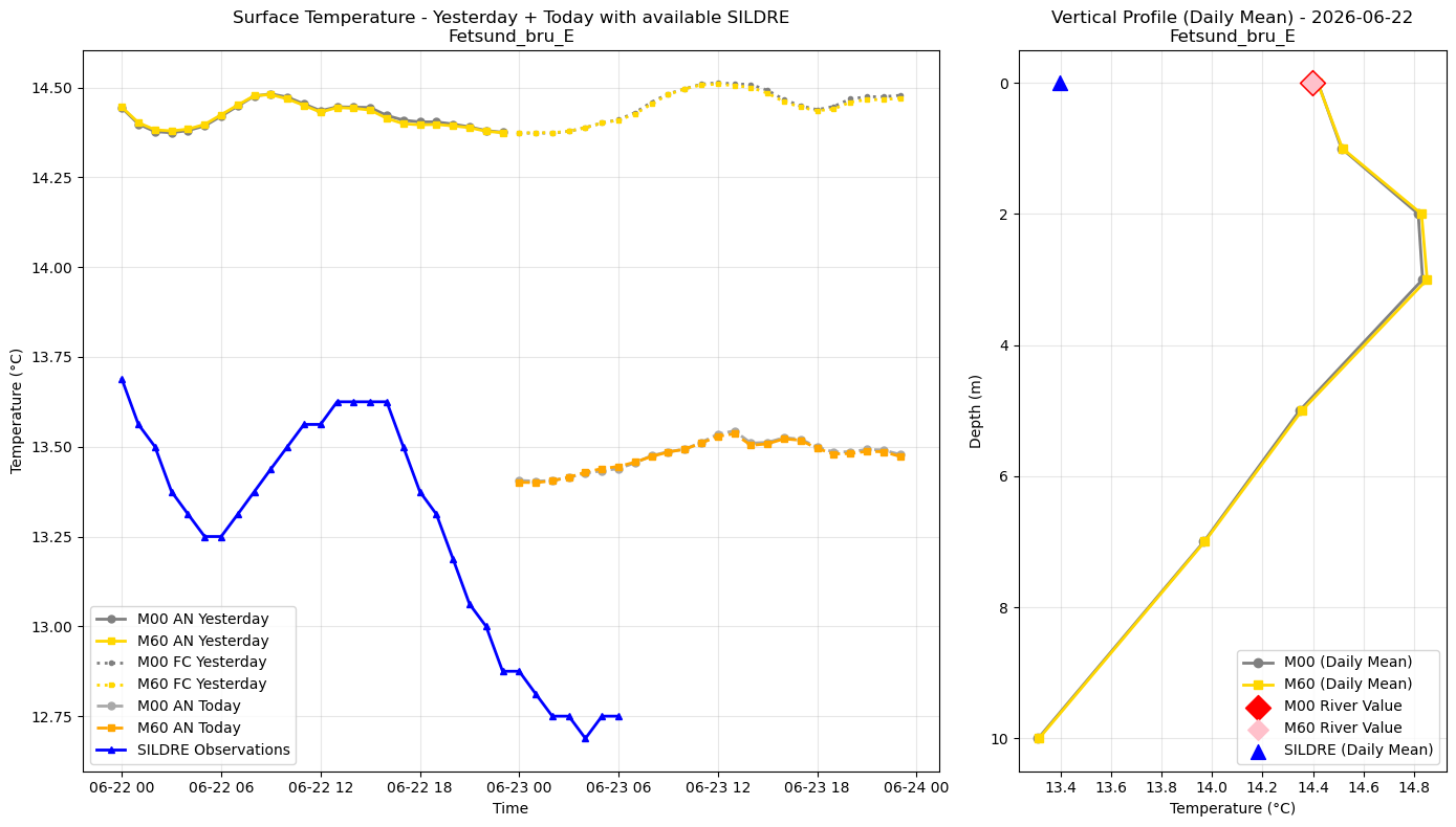 Timeseries of rivertemperature and vertical profiles