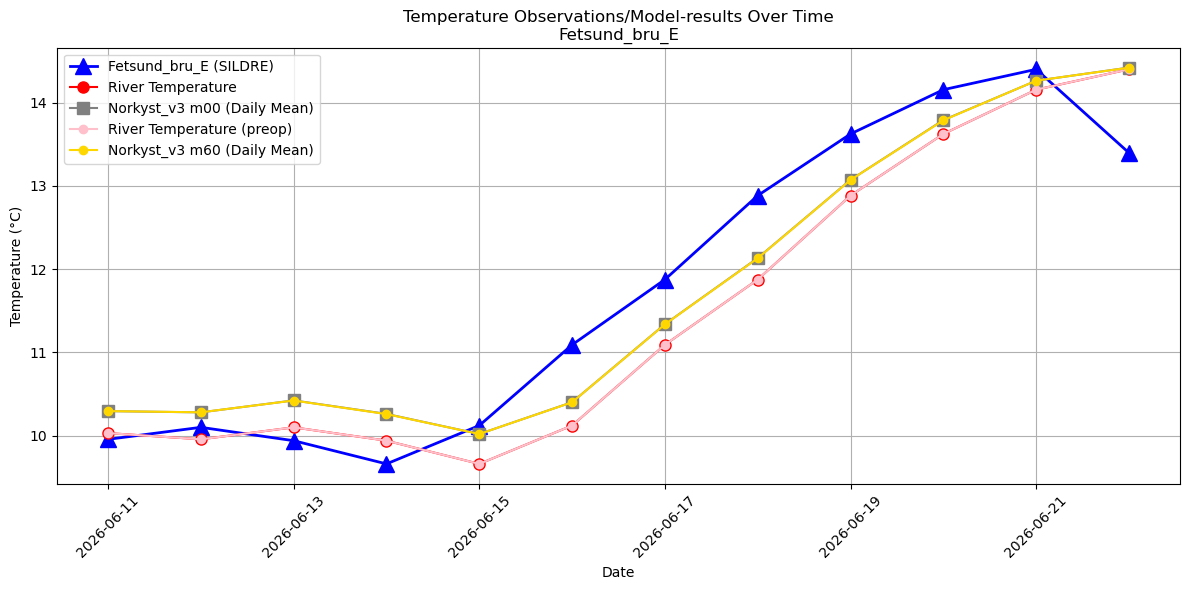 Timeseries of rivertemperatures and vertical profiles
