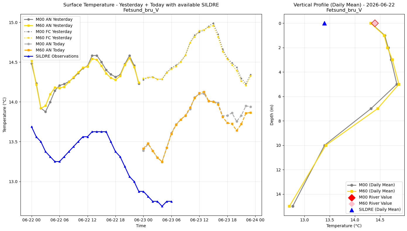 Timeseries of rivertemperatures and vertical profiles