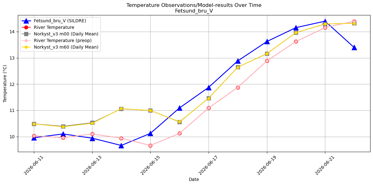 Timeseries of rivertemperatures and vertical profiles