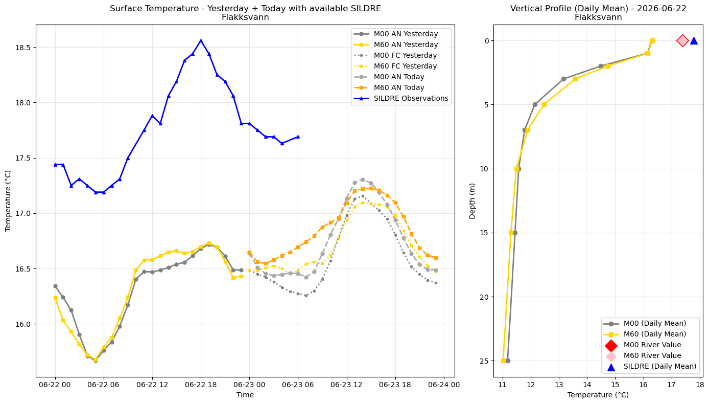 Timeseries of rivertemperature and vertical profiles