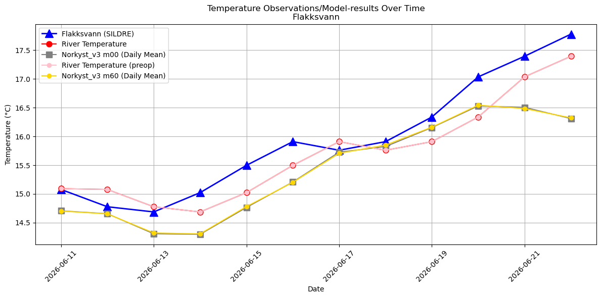 Timeseries of rivertemperatures and vertical profiles