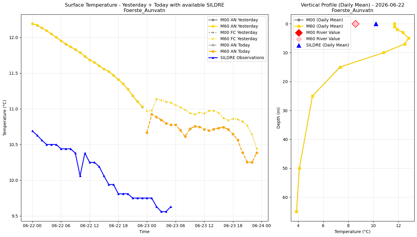 Timeseries of rivertemperature and vertical profiles