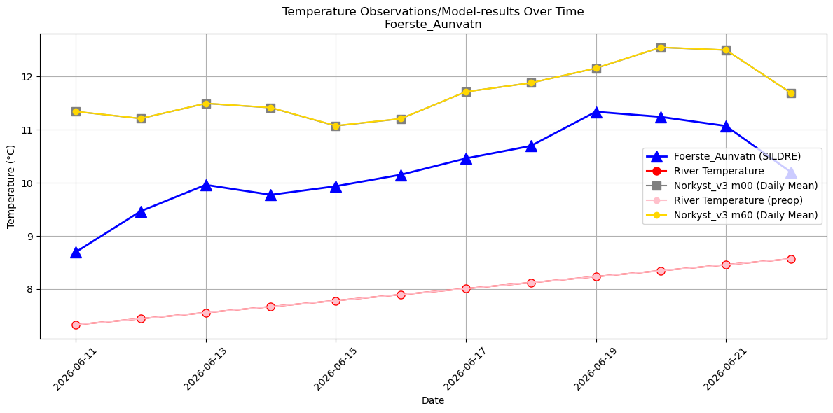 Timeseries of rivertemperatures and vertical profiles