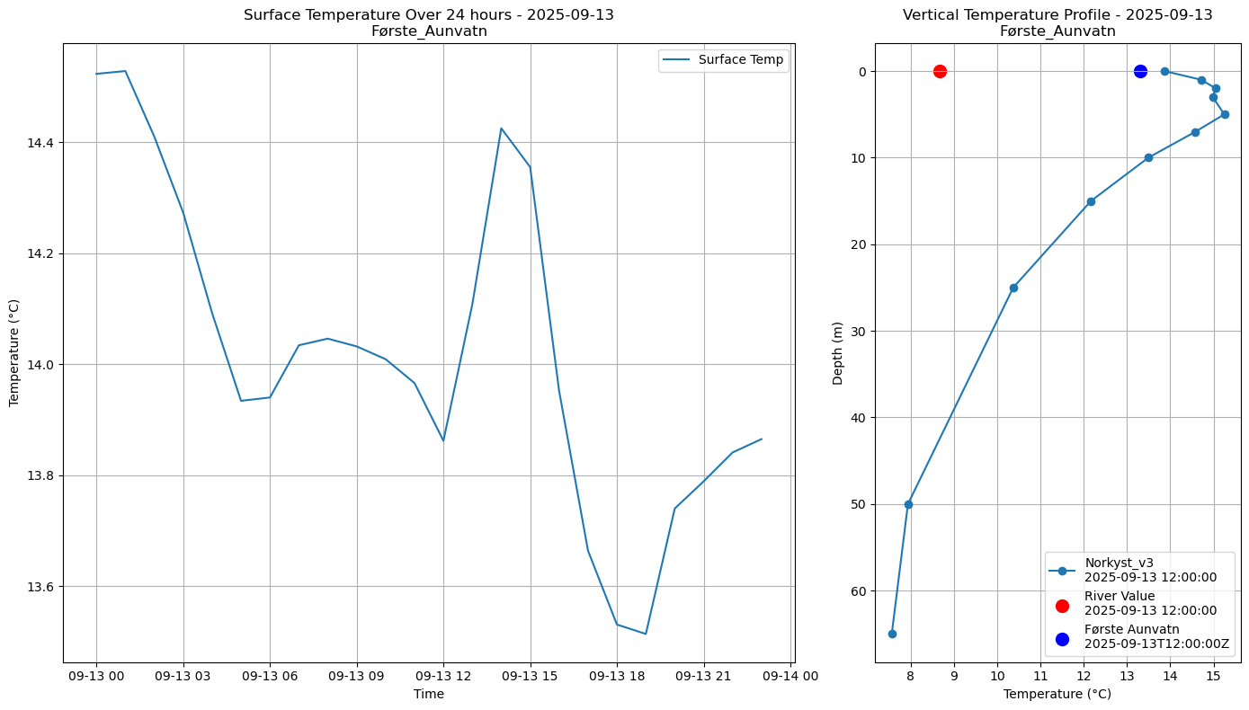 Timeseries of rivertemperature and vertical profiles