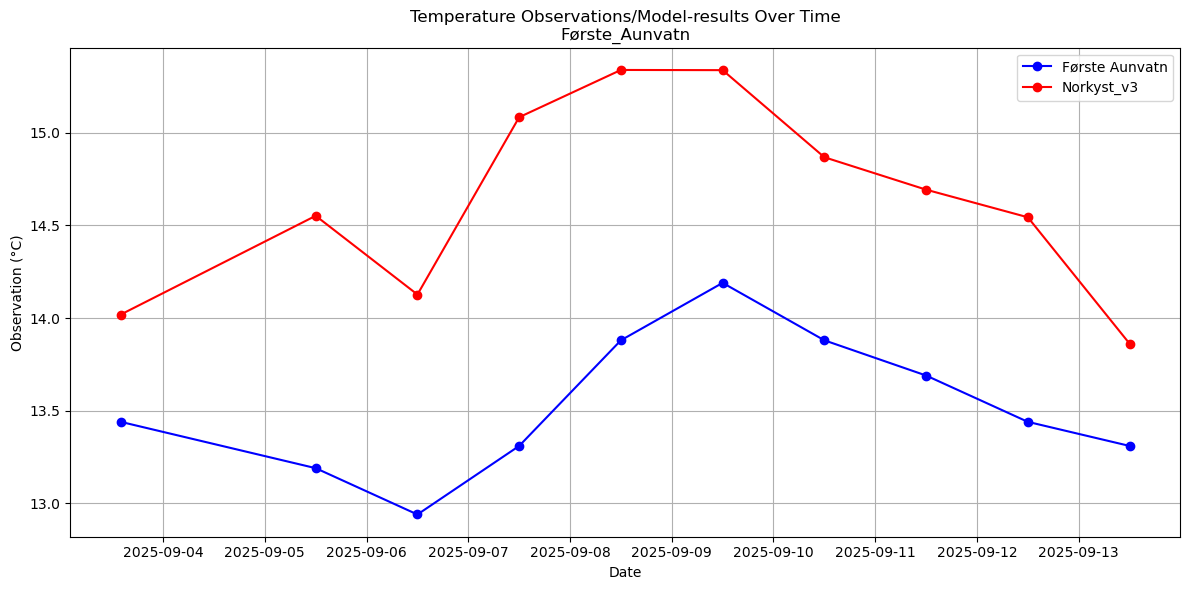 Timeseries of rivertemperatures and vertical profiles