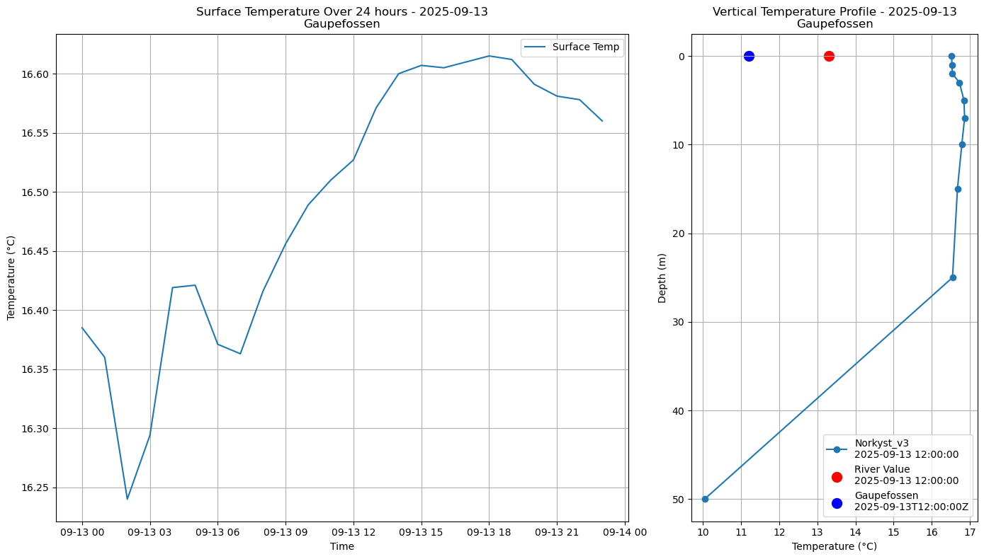 Timeseries of rivertemperature and vertical profiles