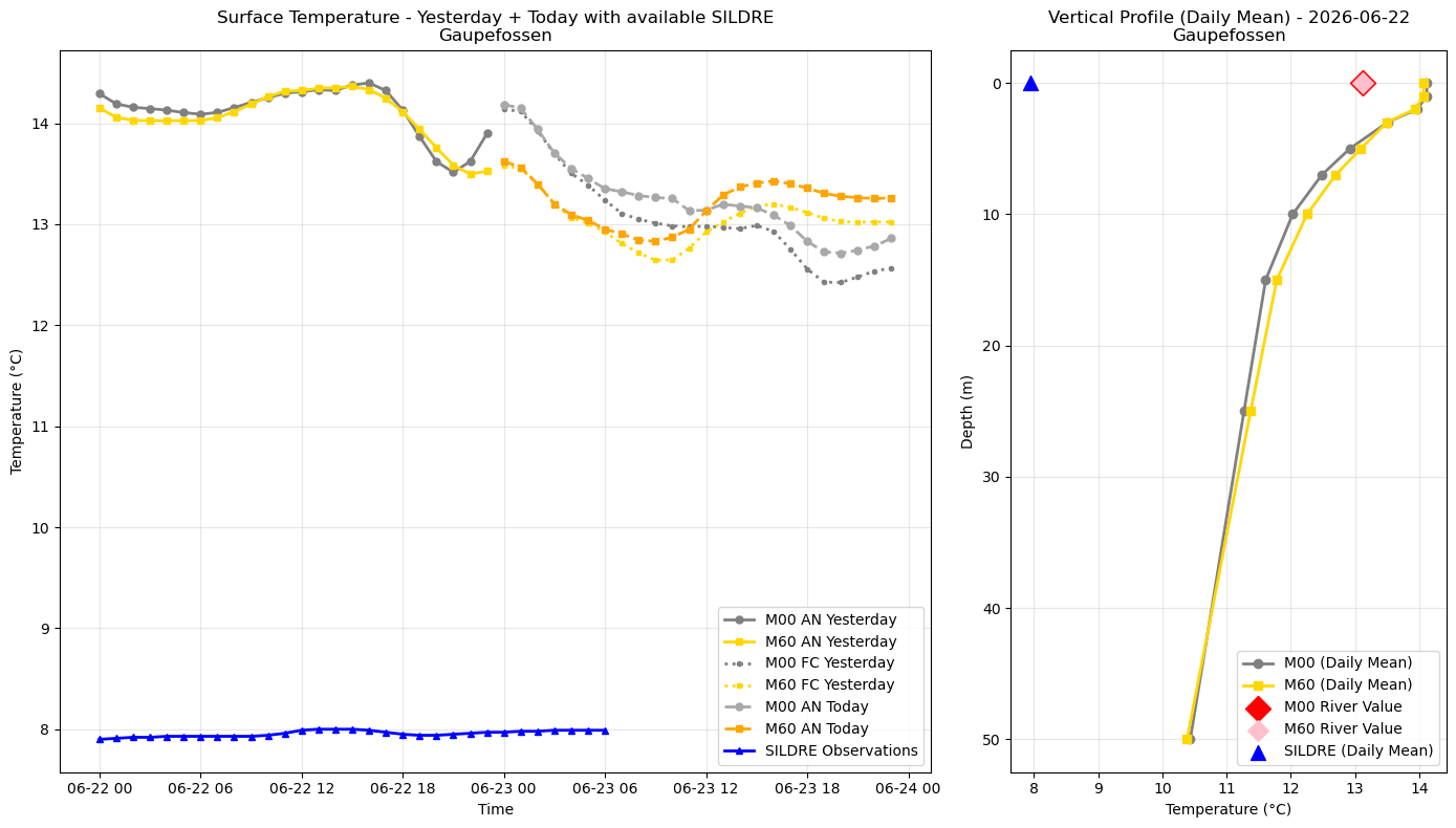 Timeseries of rivertemperature and vertical profiles