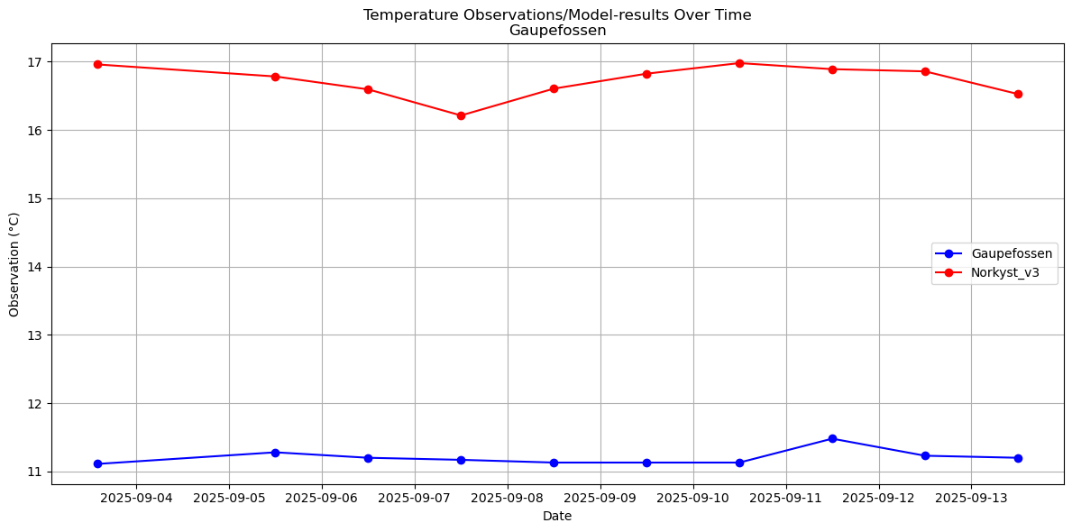Timeseries of rivertemperatures and vertical profiles