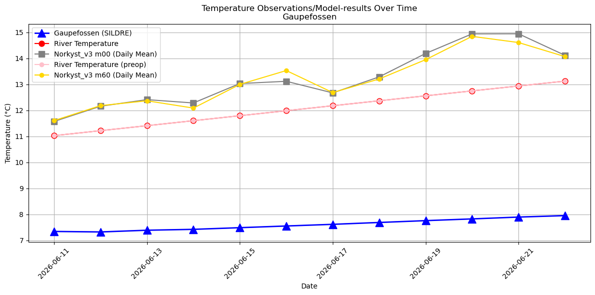 Timeseries of rivertemperatures and vertical profiles