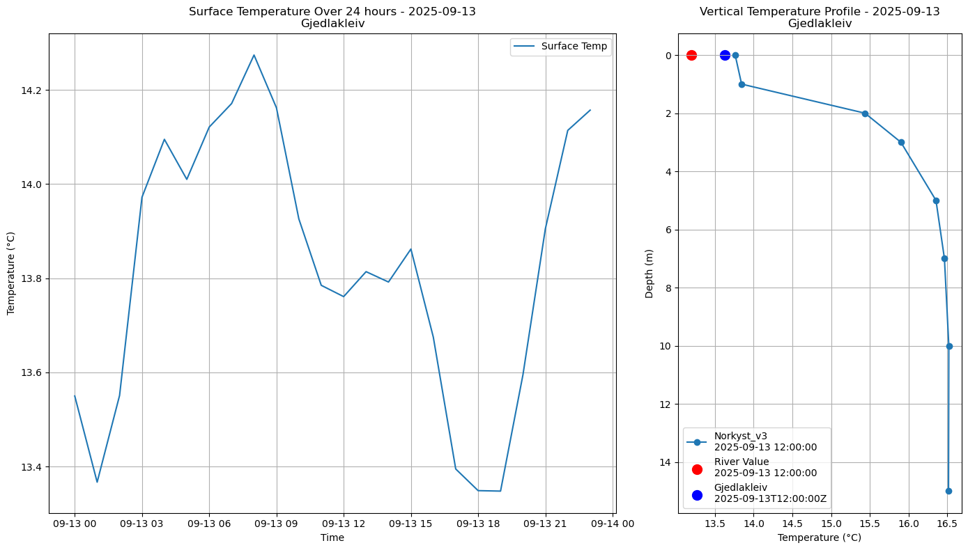 Timeseries of rivertemperature and vertical profiles