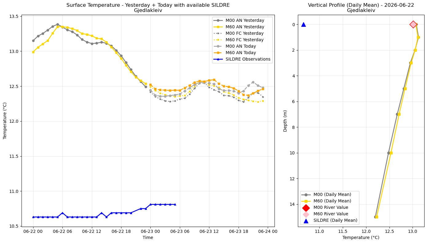 Timeseries of rivertemperature and vertical profiles