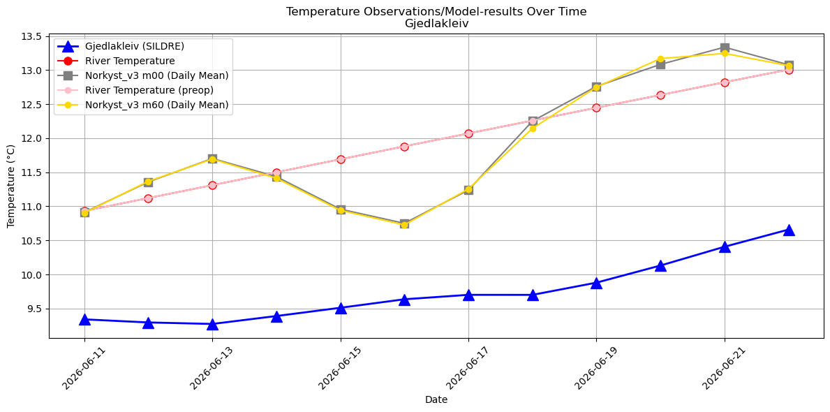 Timeseries of rivertemperatures and vertical profiles