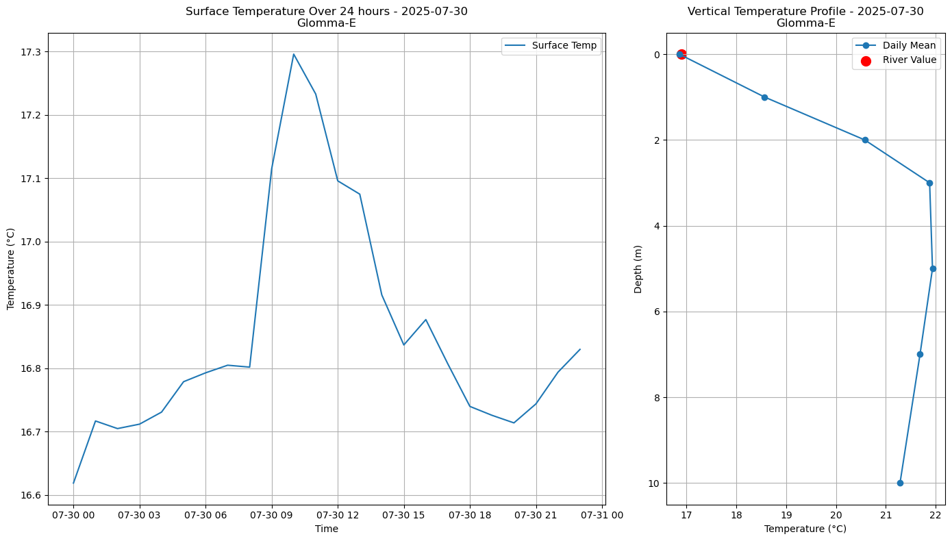 Timeseries of rivertemperature and vertical profiles