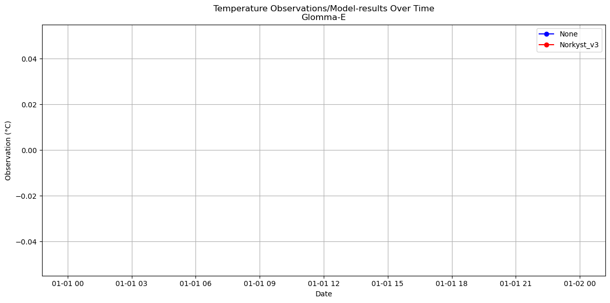 Timeseries of rivertemperatures and vertical profiles