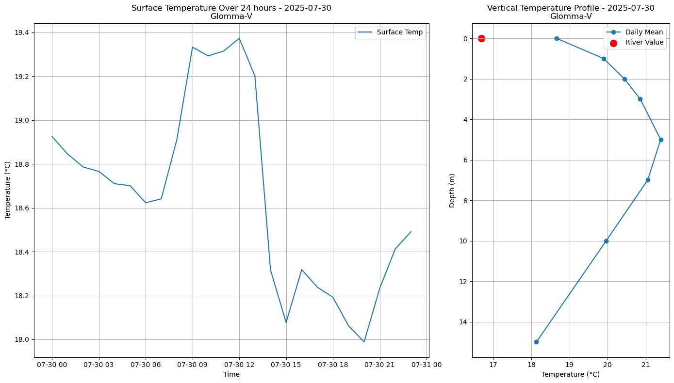 Timeseries of rivertemperatures and vertical profiles