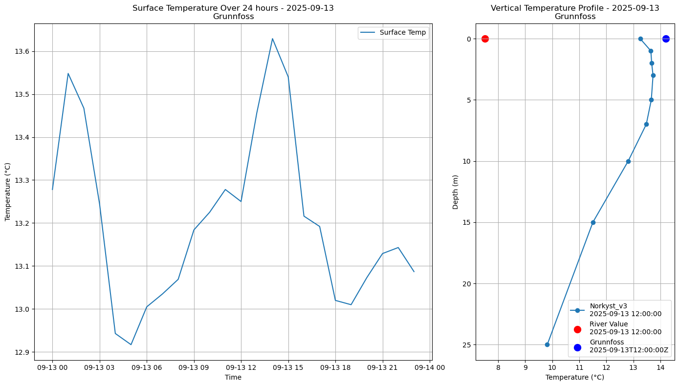 Timeseries of rivertemperature and vertical profiles